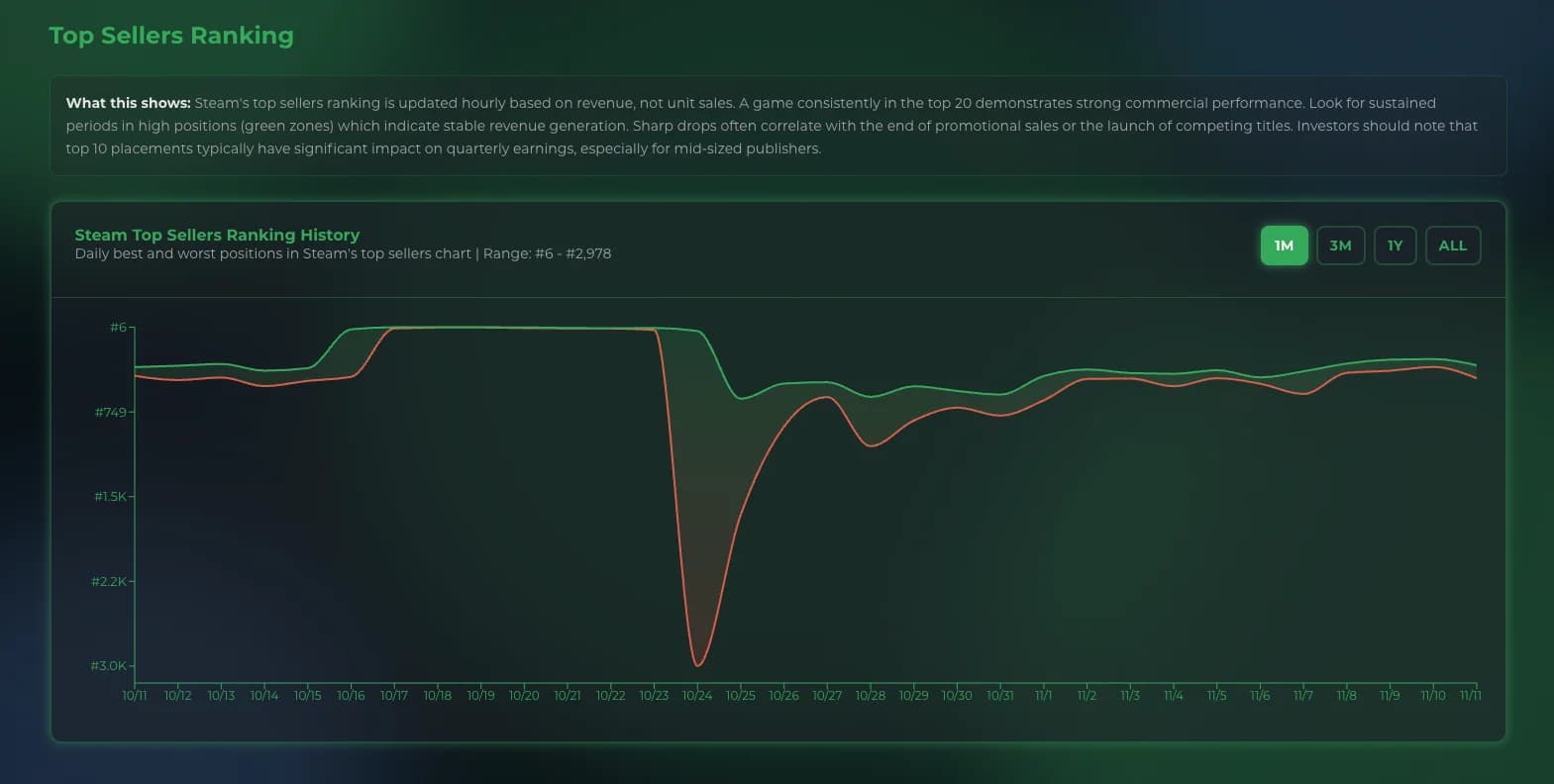 Steam top sellers ranking history